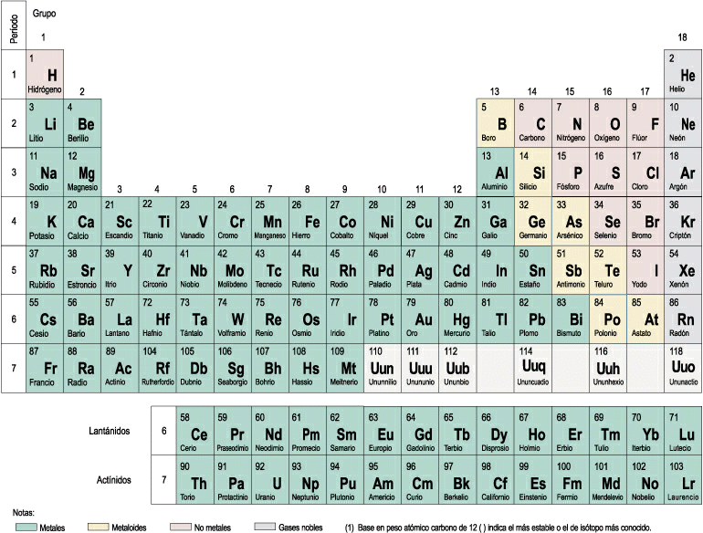 tabla periodica